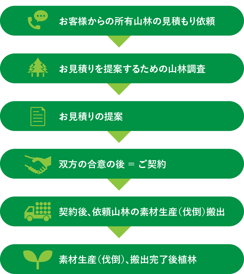 カマダ開発の事業の流れ