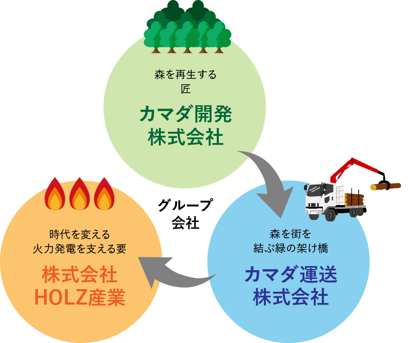 カマダ開発株式会社・カマダ運送株式会社・株式会社HOLZ産業